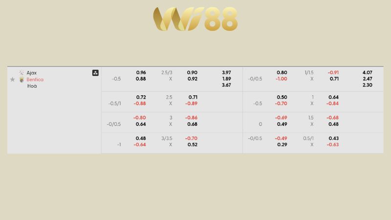 Bảng kèo Ajax vs Benfica