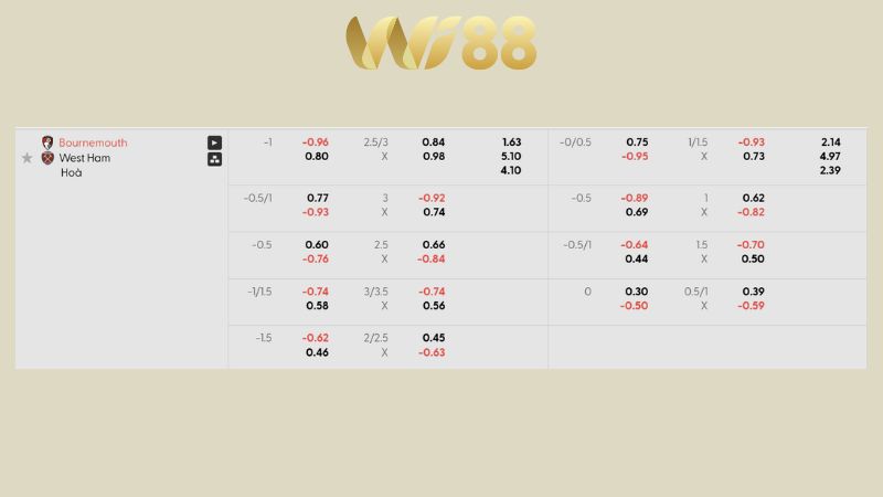 Bảng kèo Bournemouth vs West Ham 