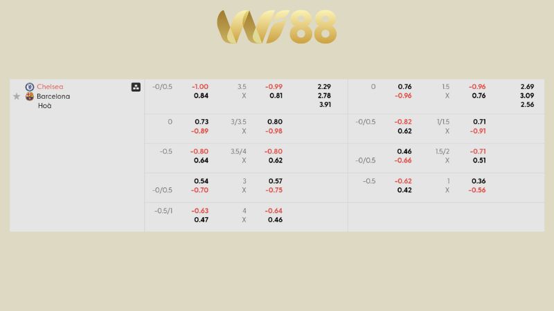 Bảng kèo Chelsea vs Barcelona 