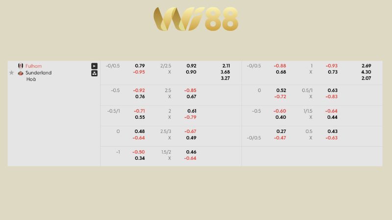 Bảng kèo Fulham vs Sunderland 