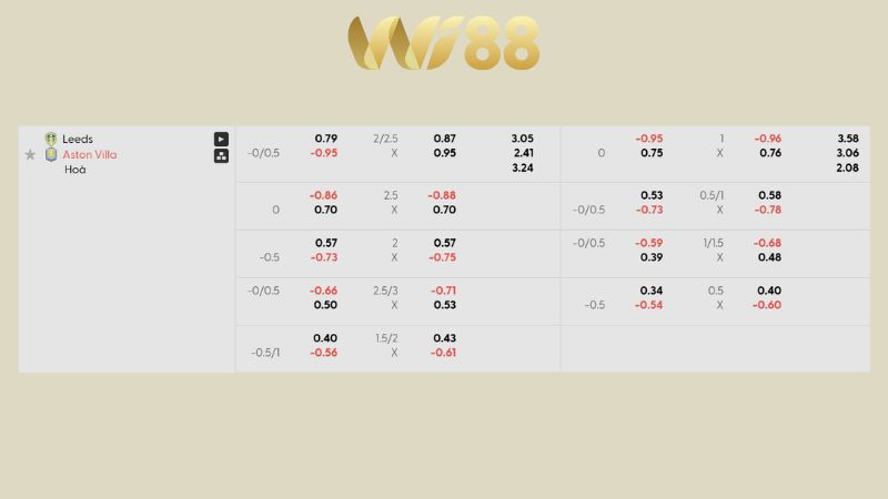 Bảng kèo Leeds vs Aston Villa