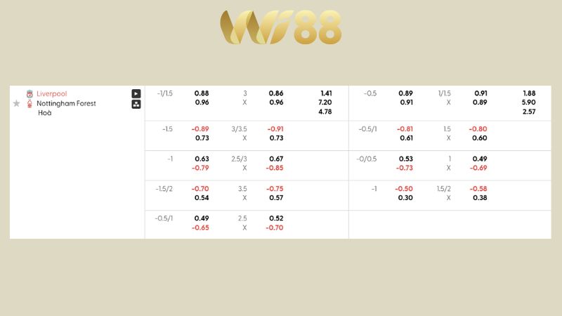 Bảng kèo Liverpool vs Nottingham Forest