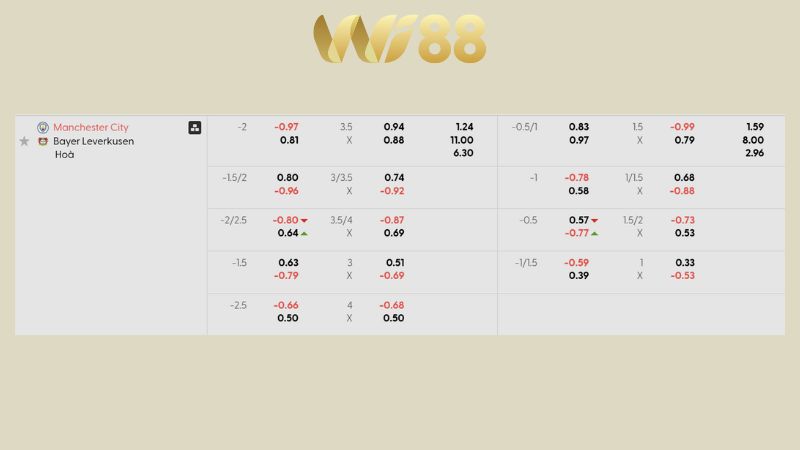 Bảng kèo Manchester City vs Bayer Leverkusen