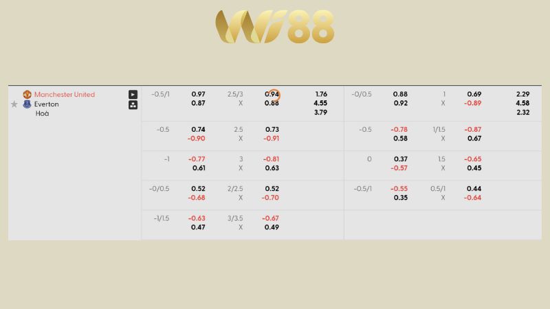 Bảng kèo Manchester United vs Everton