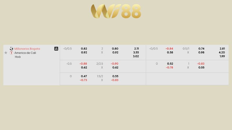 Bảng kèo Millonarios vs America de Cali