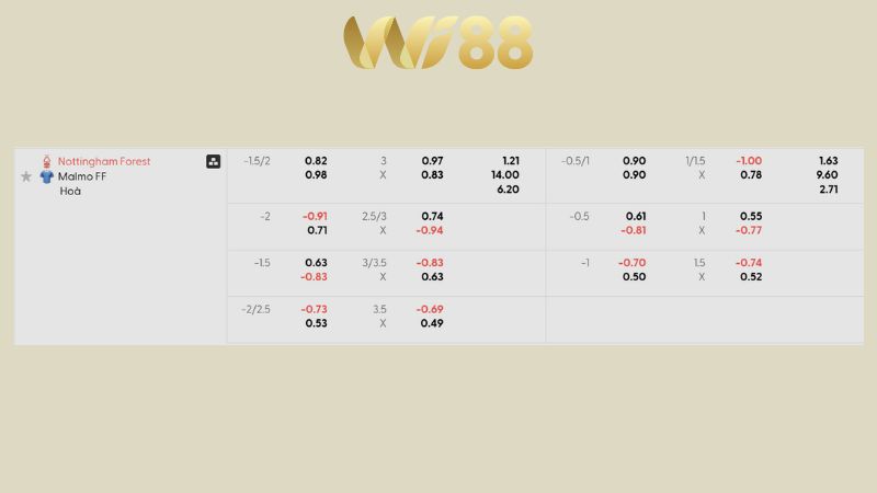 Bảng kèo Nottingham Forest vs Malmo FF