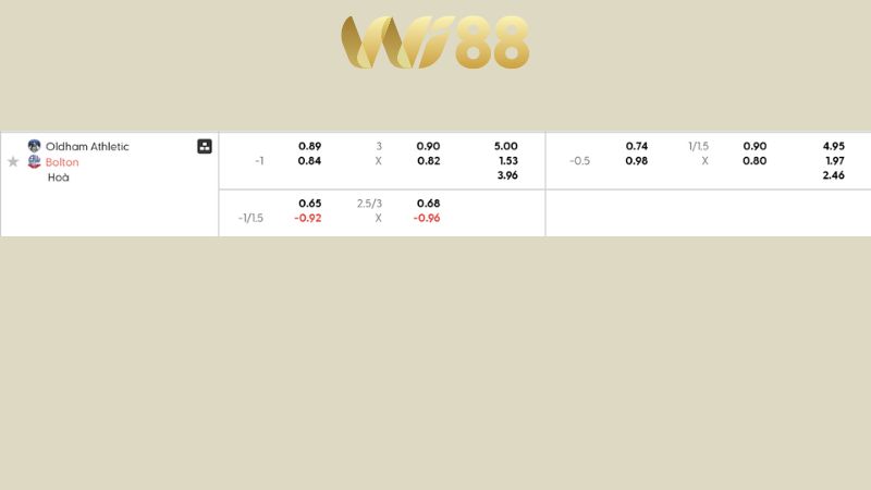 Bảng kèo Oldham Athletic vs Bolton 