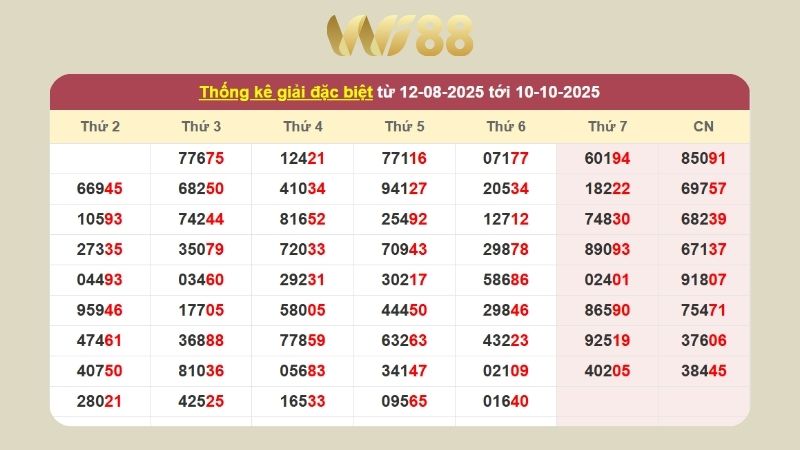 Dự đoán kết quả xsmb lô bạch thủ hôm nay 11/10/2025