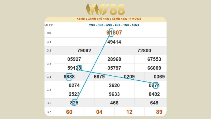 Dự đoán kết quả xsmb lô bạch thủ hôm nay 15/9/2025