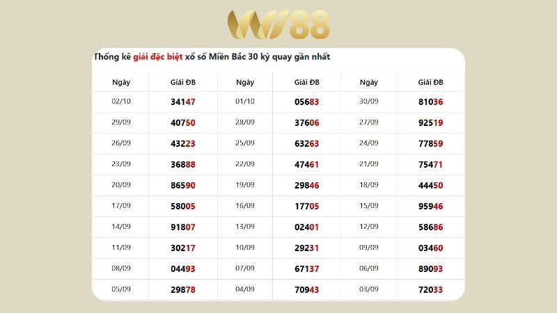 Dự đoán kết quả xsmb lô bạch thủ hôm nay 3/10/2025