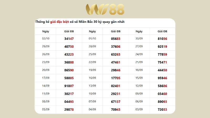 Dự đoán kết quả xsmb lô bạch thủ hôm nay 5/10/2025