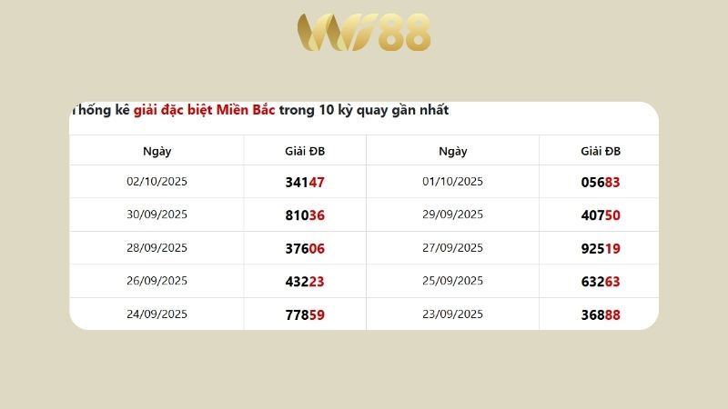 Dự đoán kết quả xsmb lô bạch thủ hôm nay 6/10/2025