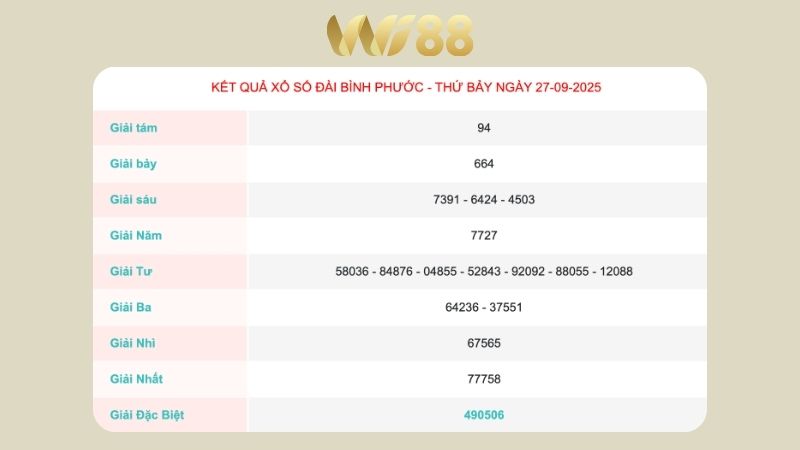 Kết quả xổ số Bình Phước ngày 27/09/2025   