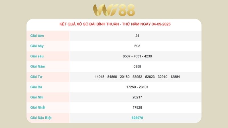Kết quả xổ số Bình Thuận ngày 04/09/2025