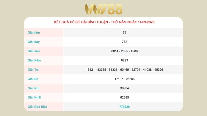 Kết quả xổ số Bình Thuận ngày 11/09/2025