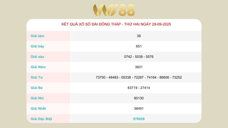 Kết quả xổ số Đồng Tháp ngày 29/09/2025