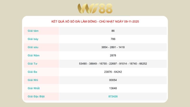 Kết quả xổ số Lâm Đồng ngày 09/11/2025
