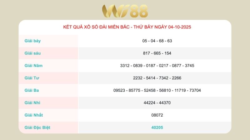 Kết quả xổ số miền Bắc ngày 04/10/2025