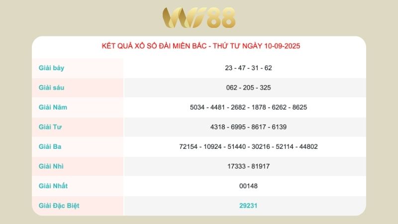 Kết quả xổ số miền Bắc ngày 10/09/2025