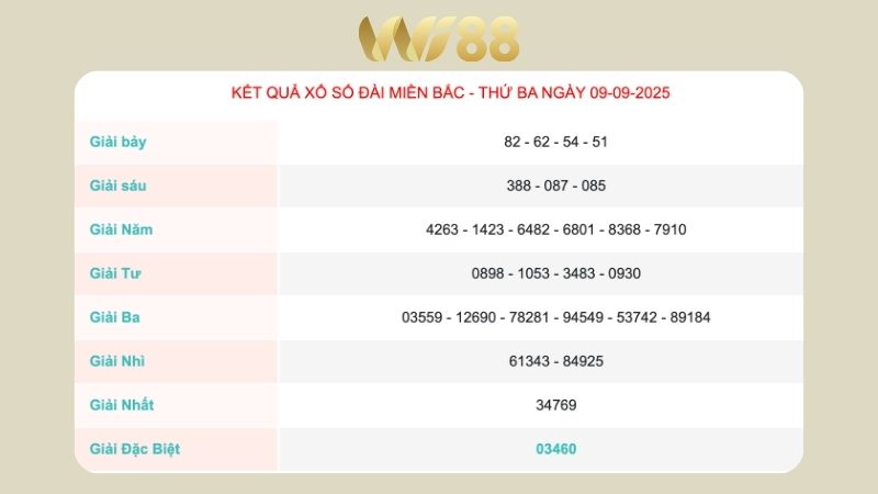 Kết quả xổ số miền Bắc ngày 10/09/2025