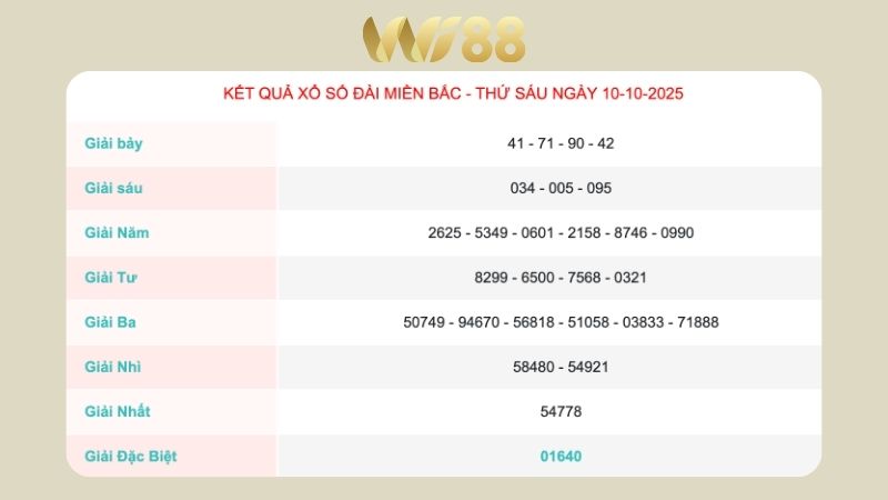 Kết quả xổ số miền Bắc ngày 10/10/2025