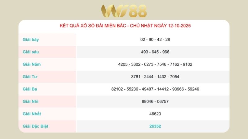 Kết quả xổ số miền Bắc ngày 12/10/2025