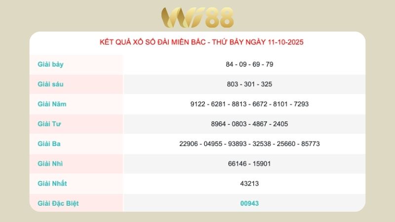 Kết quả xổ số miền Bắc ngày 11/10/2025