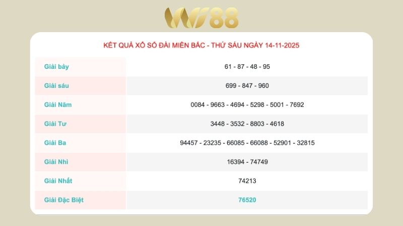 Kết quả xổ số miền Bắc ngày 14/11/2025
