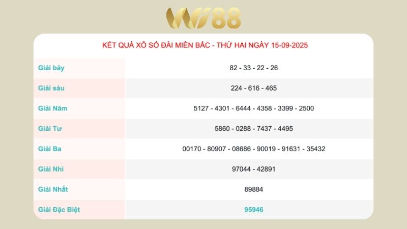 Kết quả xổ số miền Bắc ngày 15/09/2025