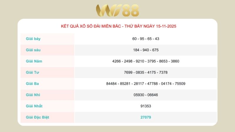 Kết quả xổ số Miền Bắc ngày 15/11/2025