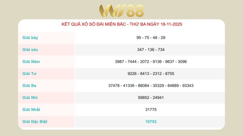 Kết quả xổ số miền Bắc ngày 18/11/2025