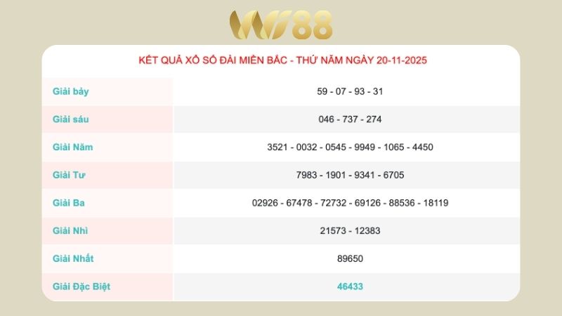 Kết quả xổ số miền Bắc ngày 20/11/2025