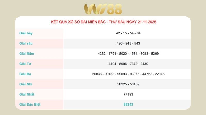 Kết quả xổ số miền Bắc ngày 21/11/2025