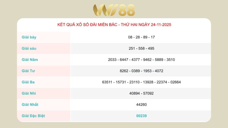 Kết quả xổ số miền Bắc ngày 24/11/2025