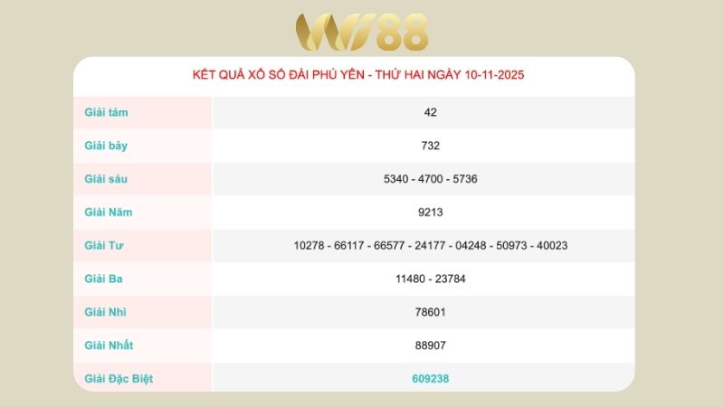 Kết quả xổ số Phú Yên ngày 10/11/2025
