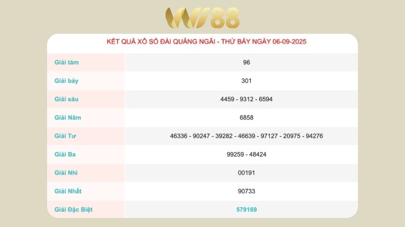 Kết quả xổ số Quảng Ngãi ngày 06/09/2025