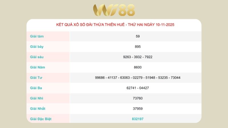 Kết quả xổ số Thừa Thiên Huế ngày 10/11/2025