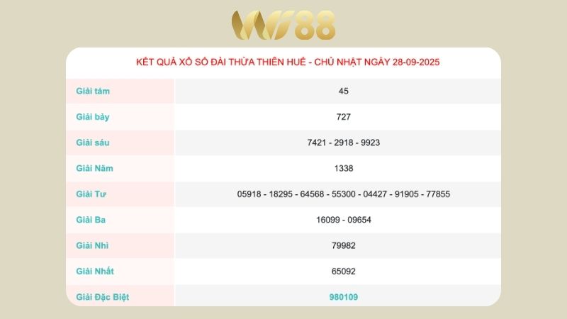 Kết quả xổ số Thừa Thiên Huế ngày 28/09/2025