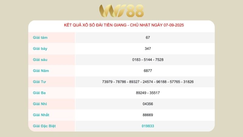 Kết quả xổ số Tiền Giang ngày 07/09/2025