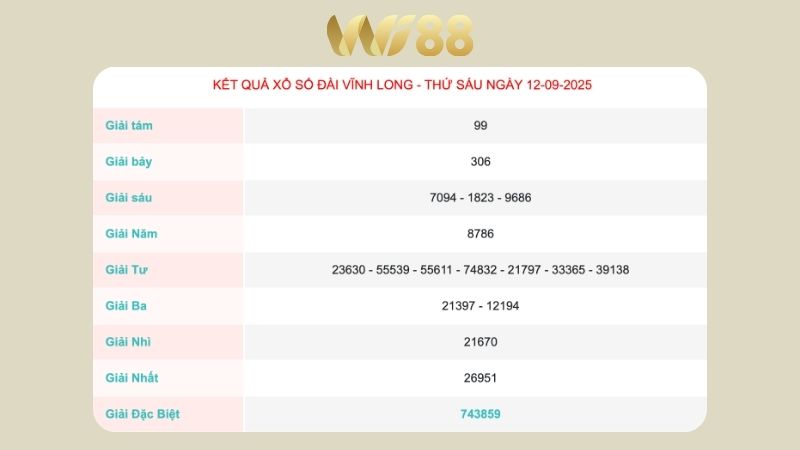Kết quả xổ số Vĩnh Long ngày 12/09/2025   