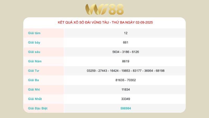 Kết quả xổ số Vũng Tàu ngày 02/09/2025