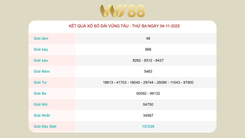 Kết quả xổ số Vũng Tàu ngày 04/11/2025